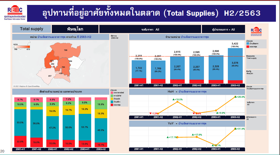 REIC วิเคราะห์สถานการณ์ตลาดอยู่อาศัยภาคเหนือ พิษณุโลก